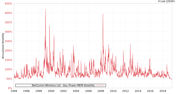 graph of NetComm Wireless Ltd APMEM