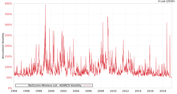 graph of NetComm Wireless Ltd AGARCH
