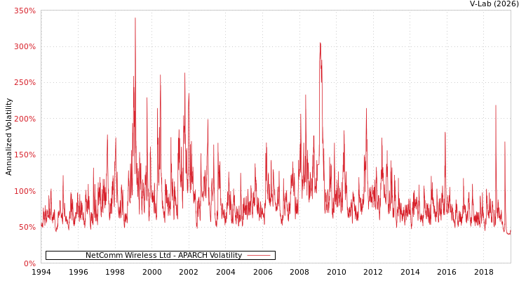 graph of NetComm Wireless Ltd APARCH