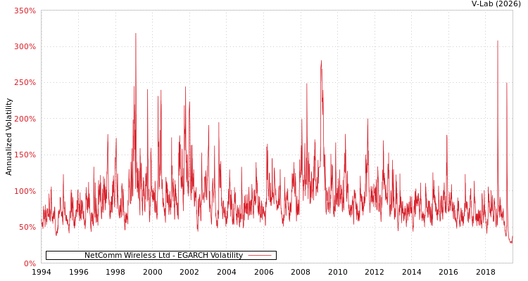 graph of NetComm Wireless Ltd EGARCH