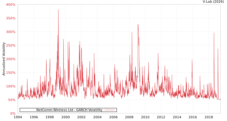 graph of NetComm Wireless Ltd GARCH