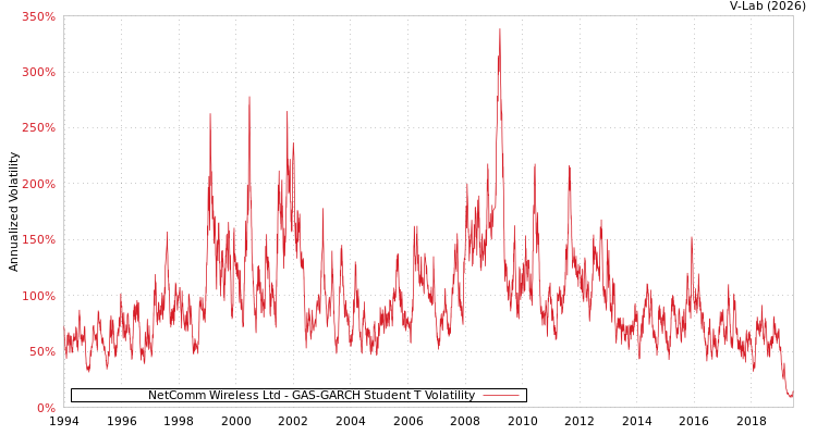 graph of NetComm Wireless Ltd GAS-GARCH-T