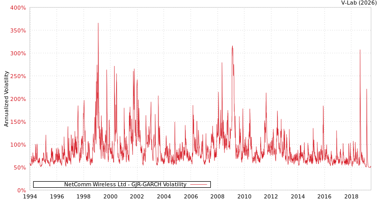 graph of NetComm Wireless Ltd GJR-GARCH