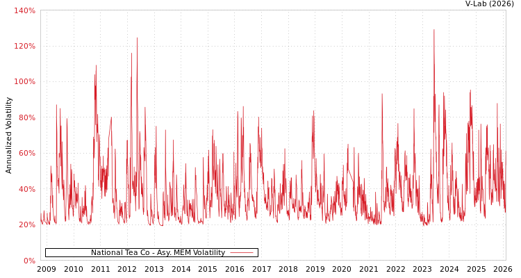 graph of National Tea Co AMEM