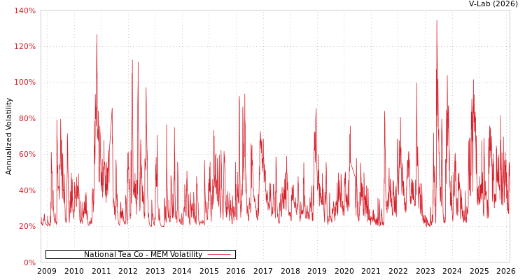 graph of National Tea Co MEM