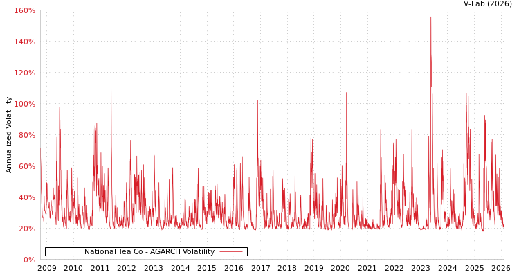 graph of National Tea Co AGARCH