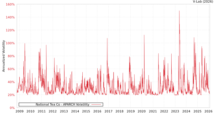graph of National Tea Co APARCH