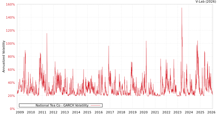 graph of National Tea Co GARCH