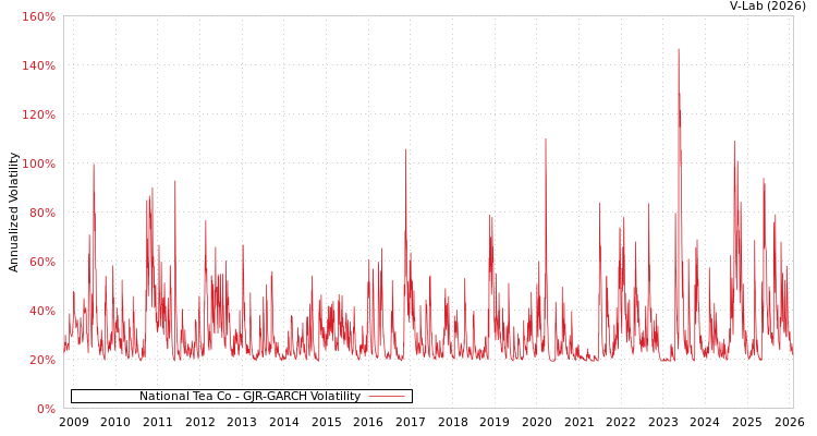 graph of National Tea Co GJR-GARCH