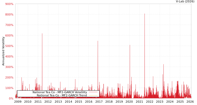 graph of National Tea Co MF2-GARCH