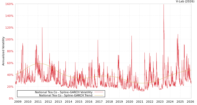 graph of National Tea Co SGARCH