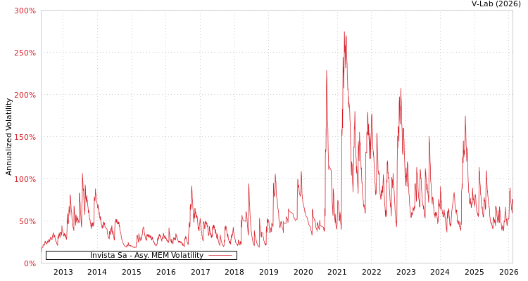 graph of Invista Sa AMEM