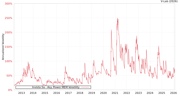 graph of Invista Sa APMEM