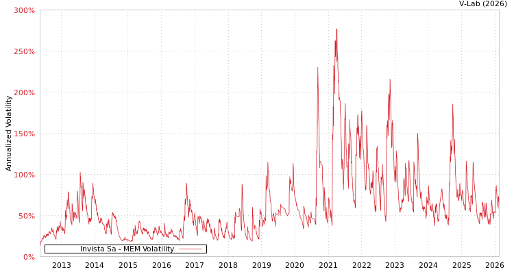 graph of Invista Sa MEM