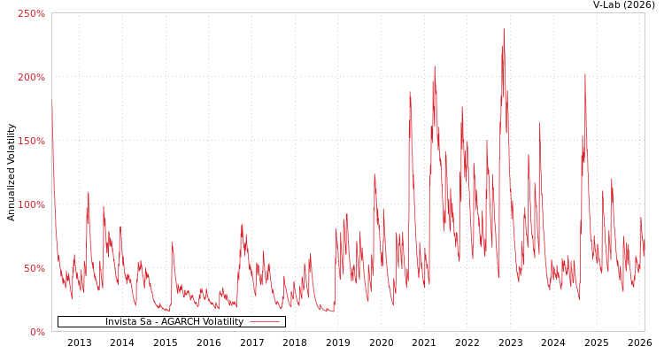 graph of Invista Sa AGARCH