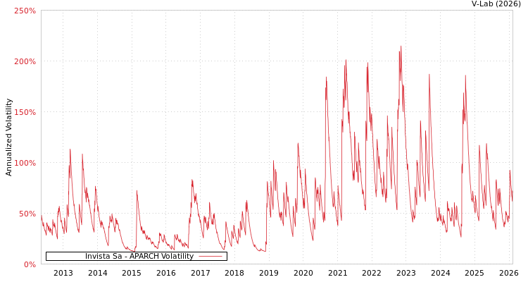 graph of Invista Sa APARCH