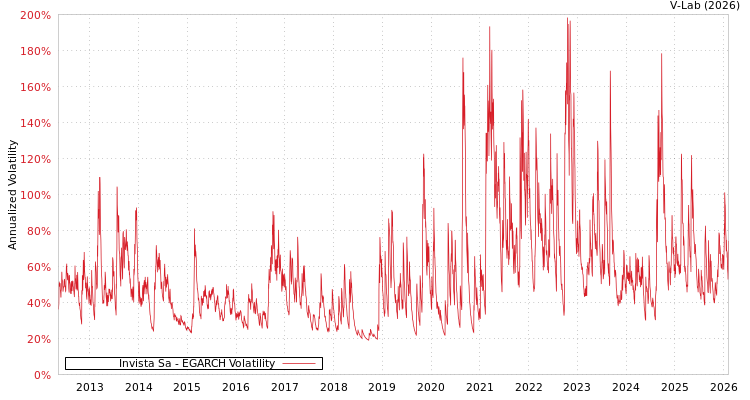 graph of Invista Sa EGARCH
