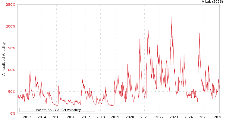 graph of Invista Sa GARCH