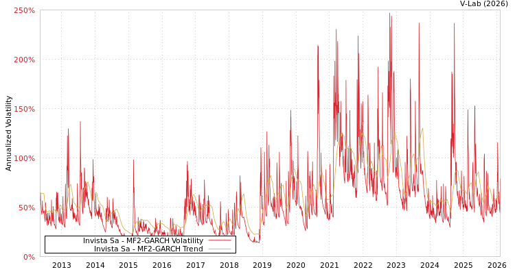 graph of Invista Sa MF2-GARCH