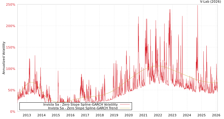 graph of Invista Sa S0GARCH