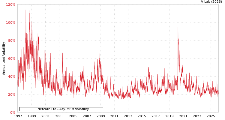 graph of Netcare Ltd AMEM