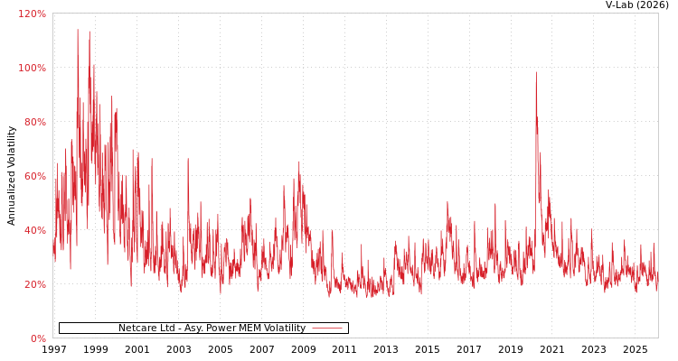 graph of Netcare Ltd APMEM