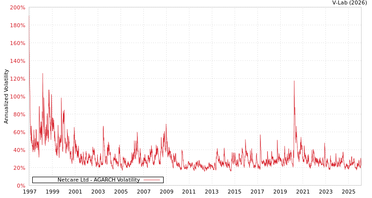 graph of Netcare Ltd AGARCH