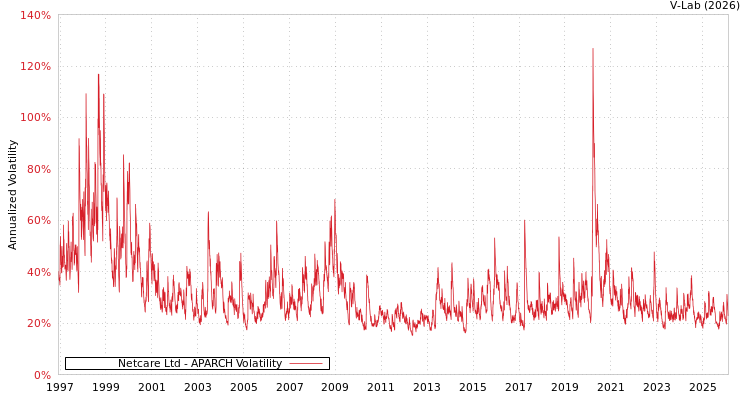 graph of Netcare Ltd APARCH