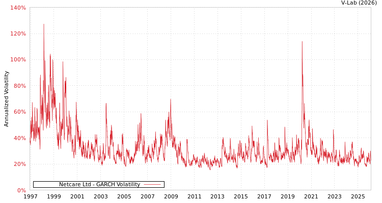 graph of Netcare Ltd GARCH