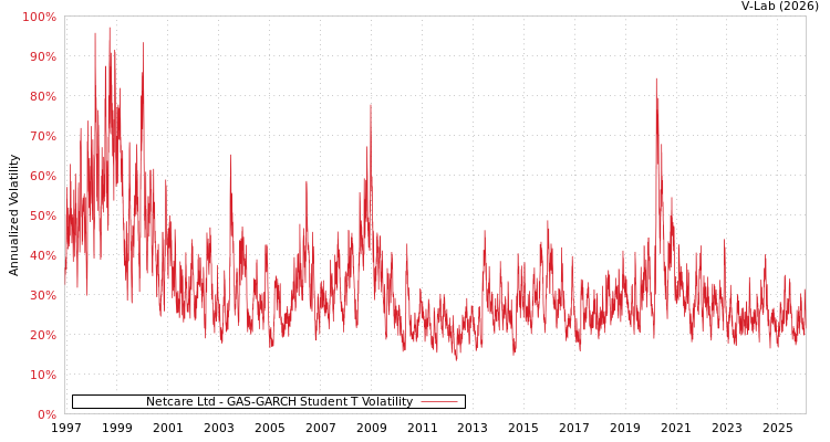 graph of Netcare Ltd GAS-GARCH-T