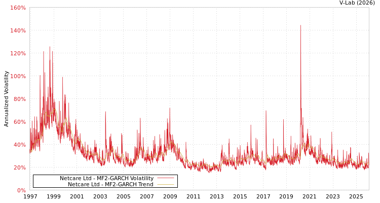 graph of Netcare Ltd MF2-GARCH