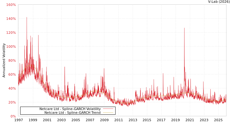 graph of Netcare Ltd SGARCH