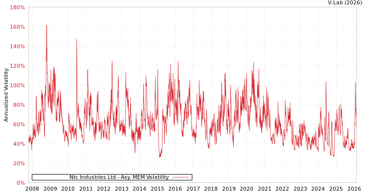 graph of Ntc Industries Ltd AMEM