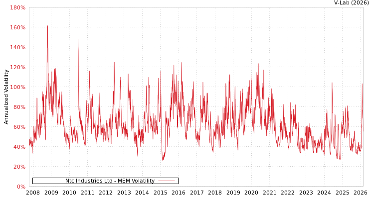graph of Ntc Industries Ltd MEM