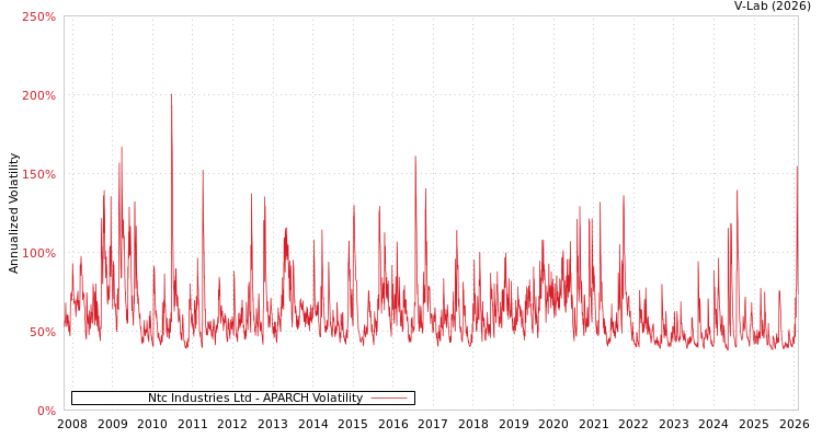 graph of Ntc Industries Ltd APARCH