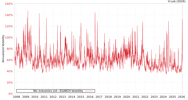 graph of Ntc Industries Ltd EGARCH
