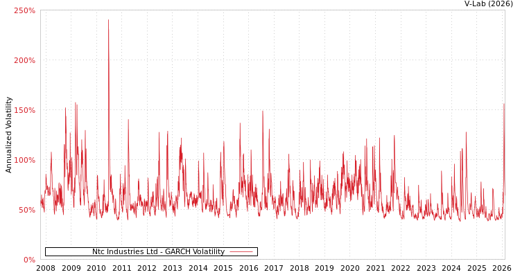 graph of Ntc Industries Ltd GARCH