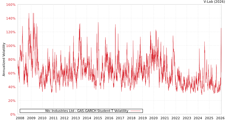 graph of Ntc Industries Ltd GAS-GARCH-T