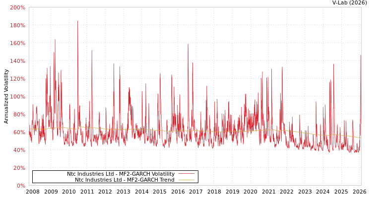 graph of Ntc Industries Ltd MF2-GARCH