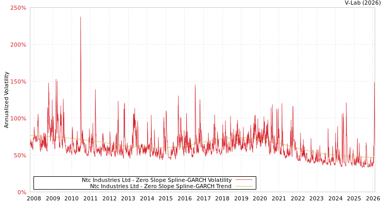 graph of Ntc Industries Ltd S0GARCH