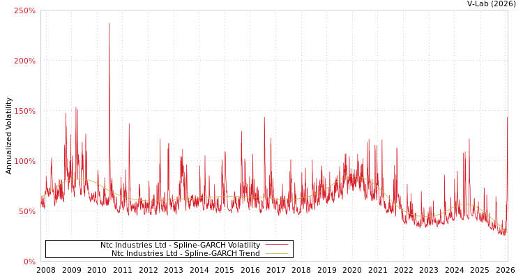 graph of Ntc Industries Ltd SGARCH