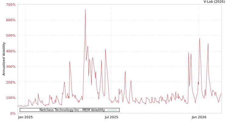 graph of Netclass Technology Inc MEM