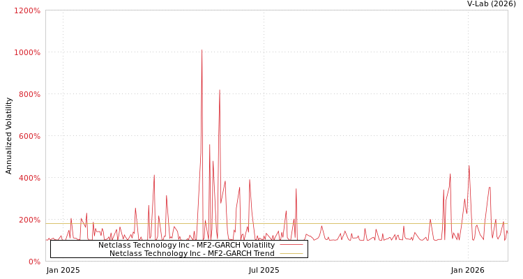 graph of Netclass Technology Inc MF2-GARCH