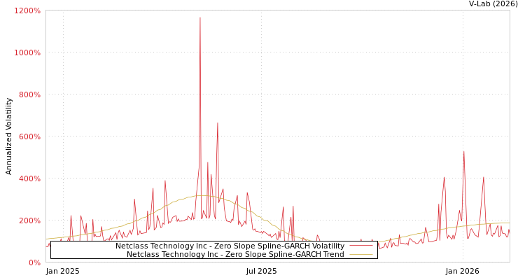 graph of Netclass Technology Inc S0GARCH