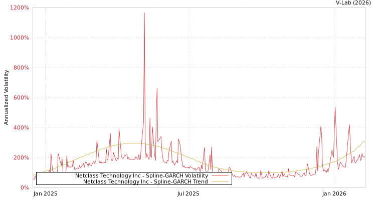 graph of Netclass Technology Inc SGARCH