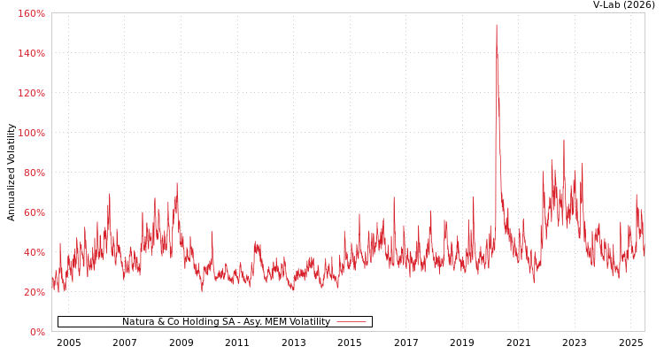 graph of Natura & Co Holding SA AMEM
