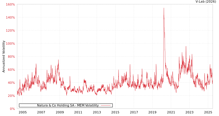 graph of Natura & Co Holding SA MEM