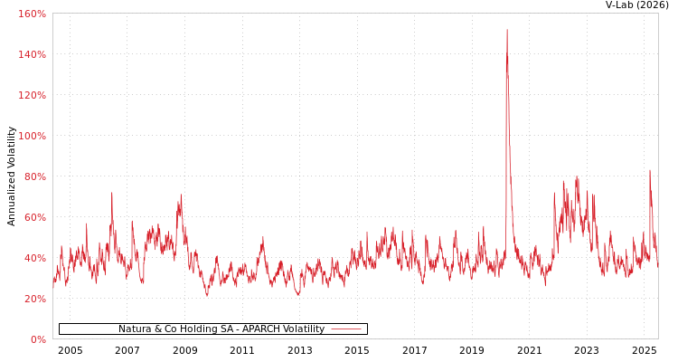 graph of Natura & Co Holding SA APARCH