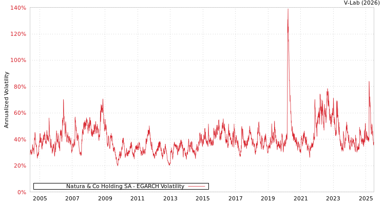 graph of Natura & Co Holding SA EGARCH