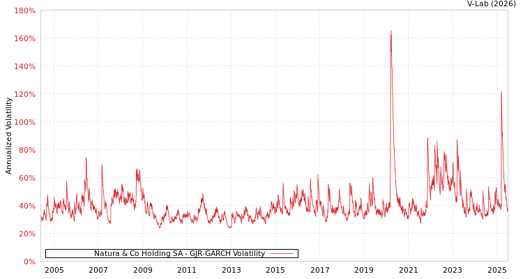 graph of Natura & Co Holding SA GJR-GARCH